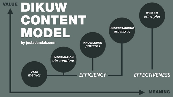 Modelo DIKW aplicada na eficácia e eficiência Modelo DIKW aplicada na eficácia e eficiência