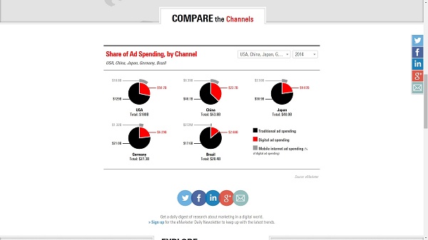 Simulação dos gastos com publicidade em cinco países