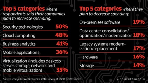 Principais áreas de investimento da TI em 2016 Imagem com as categorias em destaque para o ano de 2016