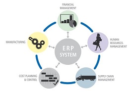 As cinco principais áreas do ERP