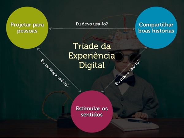 Tríade da experiência digital Ilustração sobre experiência digital