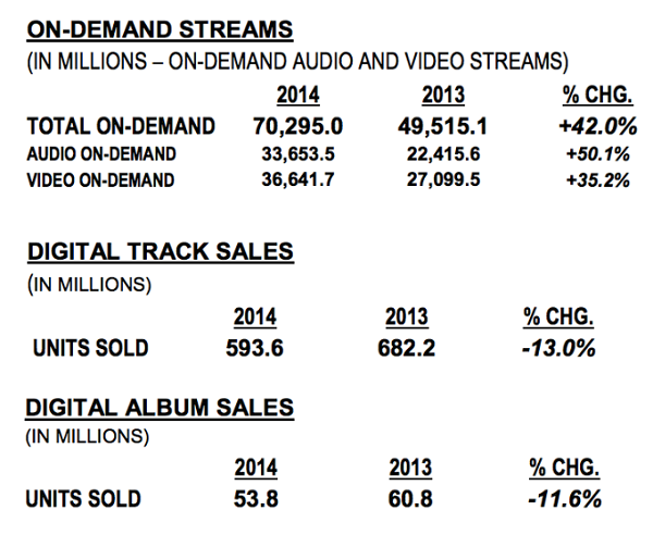 tabela com dados sobre streams on-demand