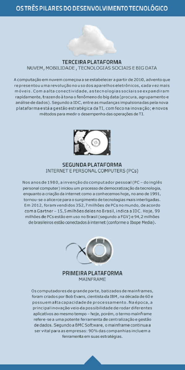 Ilustração do que é a Terceira Plataforma