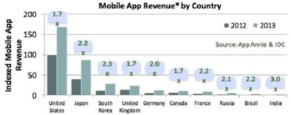 Gráfico mostra receita de app mobile por país