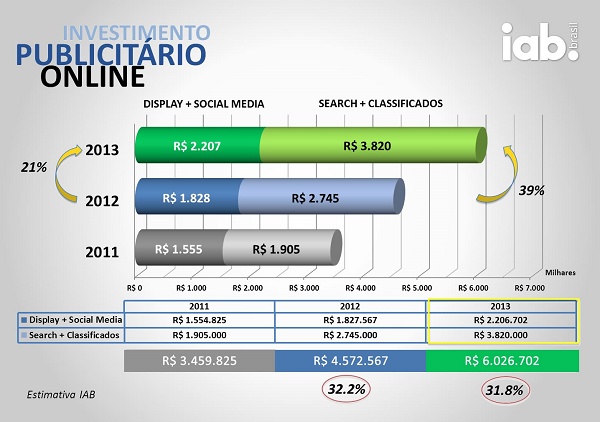 Gráfico mostra investimento publicitário online no país
