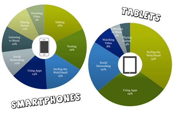 Imagens mostram porcentagens de smartphones e tablets