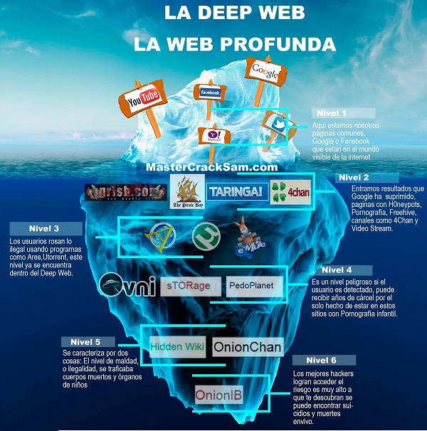 Imagem mostra explicação sobre a Deep Web