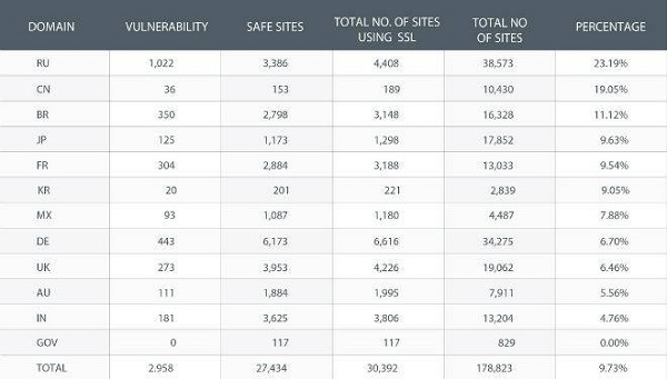 Tabela que mostra sites que ainda estão vulneráveis