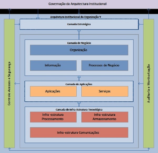 Diagrama de governança