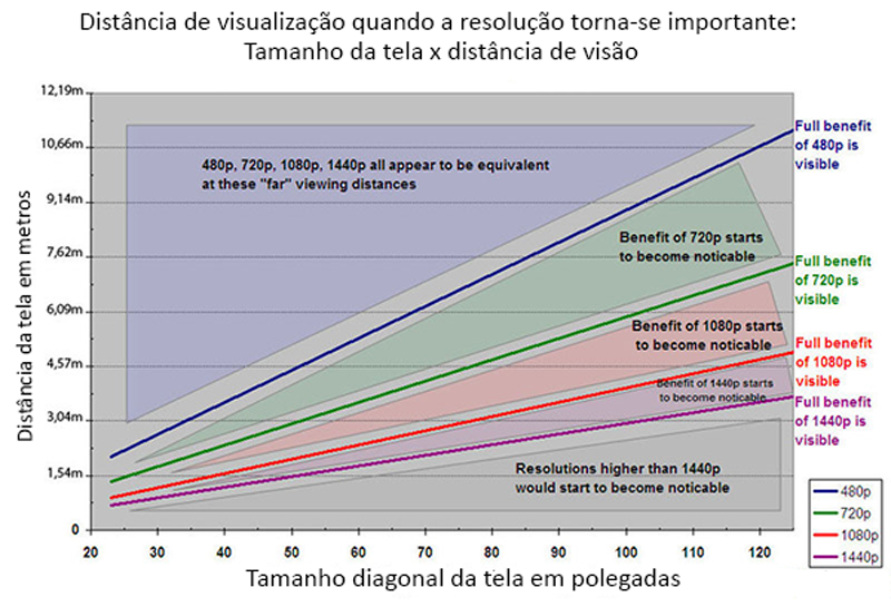Infográfico mostra o tamanho ideal da TV a cada metro de distância do espectador