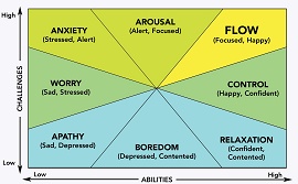 Gráfico de Desafios X Habilidades/Inteligência