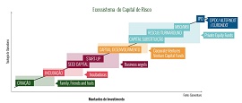 Gráfico com ecossistema do Capital de Risco