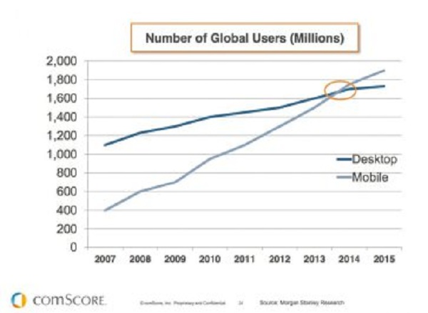 gráfico mostra tempo gasto em celular