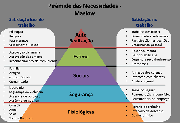 Imagem mostra esquema da pirâmide de Maslow