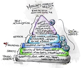 Esquema mostra em desenho a pirâmide de Maslow